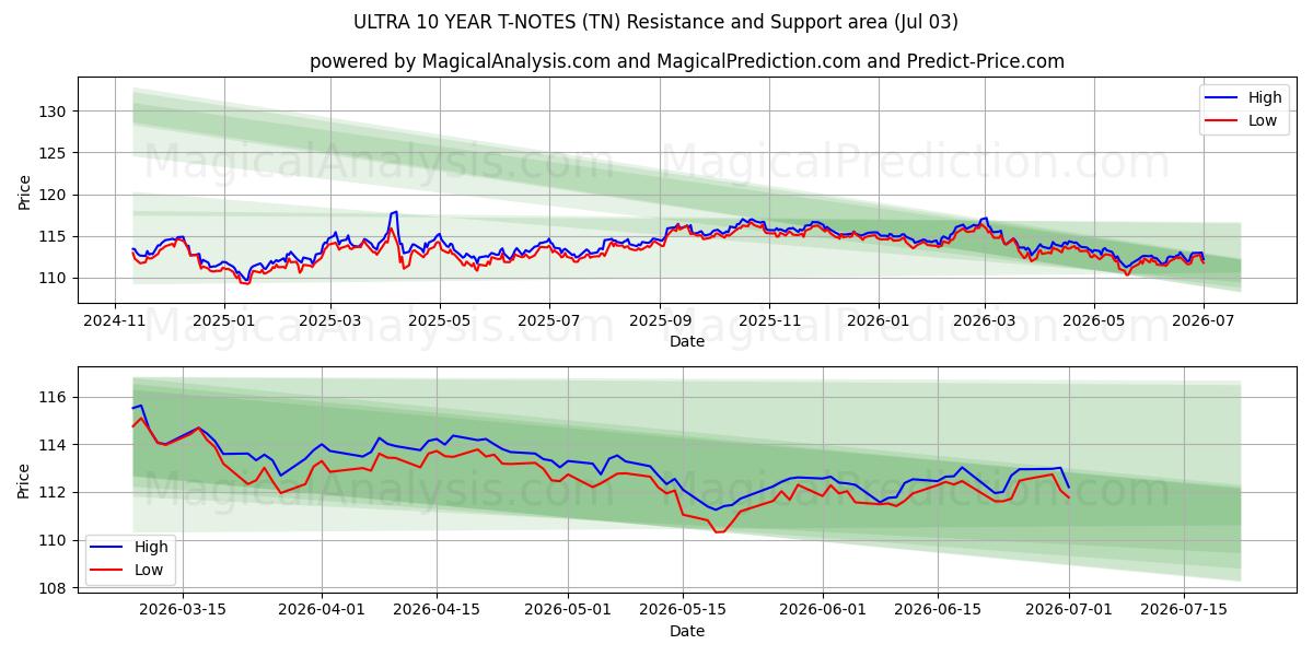 ULTRA 10 JAAR T-NOTEN (TN) Support and Resistance area (02 Jul) 