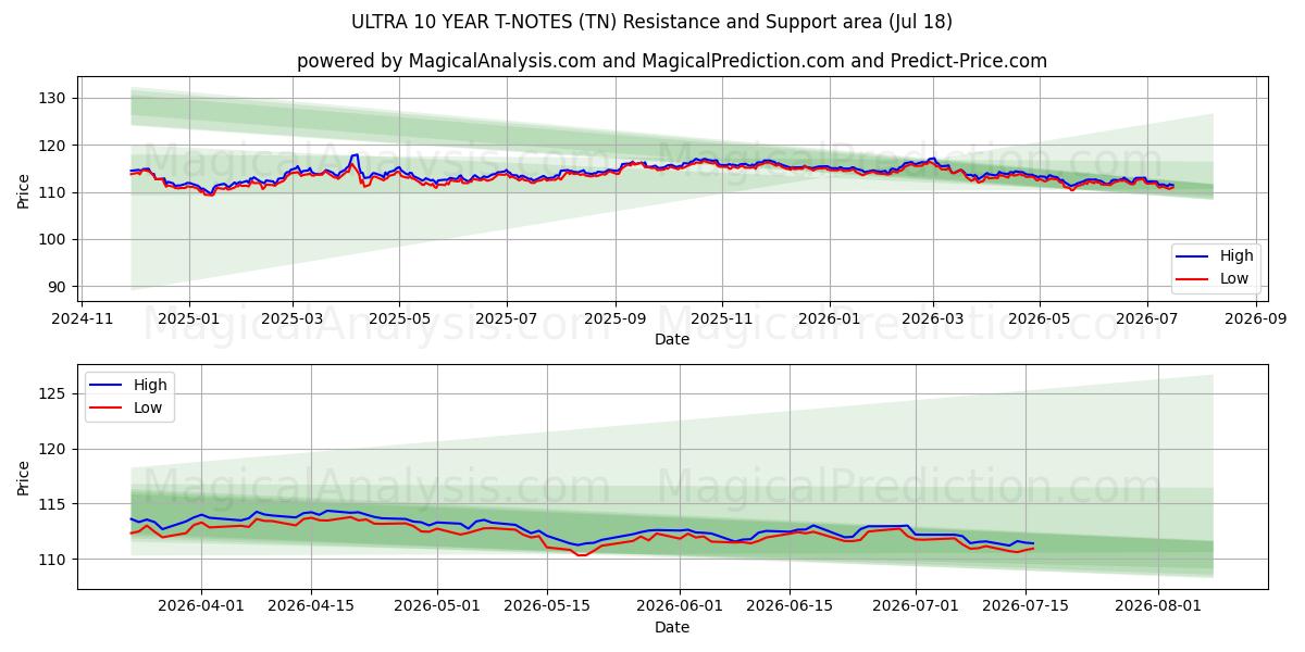  ULTRA 10 YIL T-NOTLARI (TN) Support and Resistance area (17 Jul) 