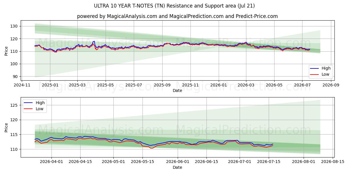  ULTRA 10 JAHRE T-NOTS (TN) Support and Resistance area (20 Jul) 