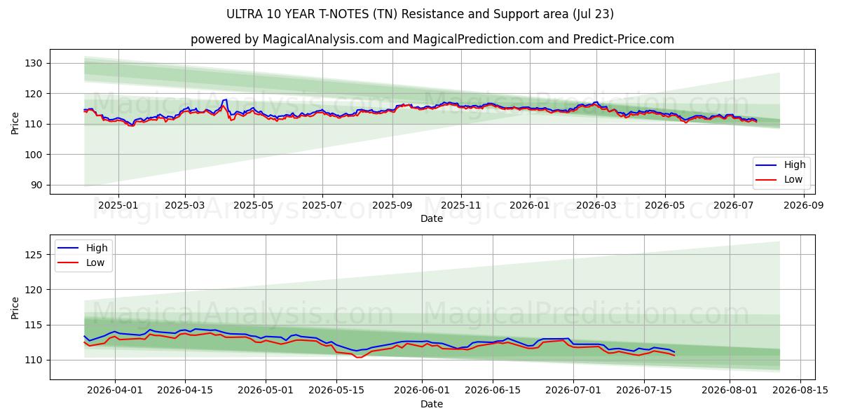  ULTRA 10 YEAR T-NOTEs (TN) Support and Resistance area (22 Jul) 