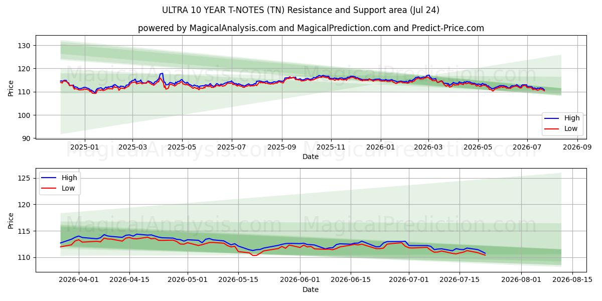  ULTRA 10 JAAR T-NOTEN (TN) Support and Resistance area (23 Jul) 