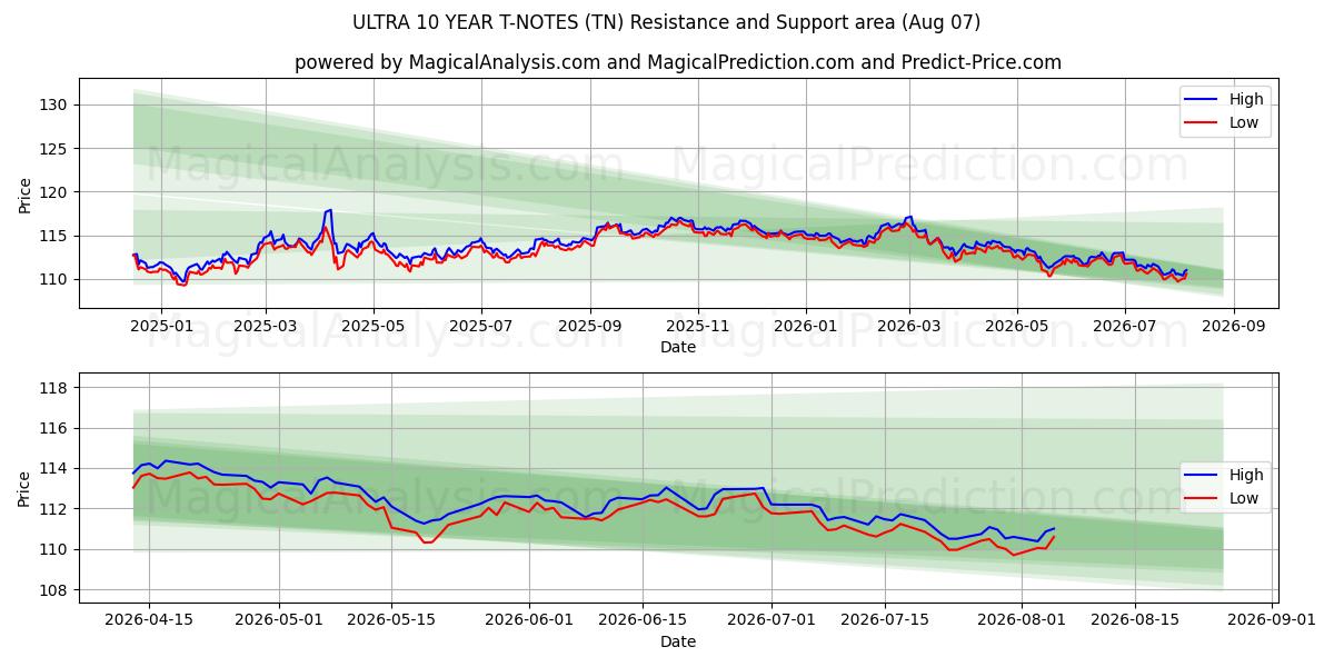  ULTRA 10 YIL T-NOTLARI (TN) Support and Resistance area (06 Aug) 