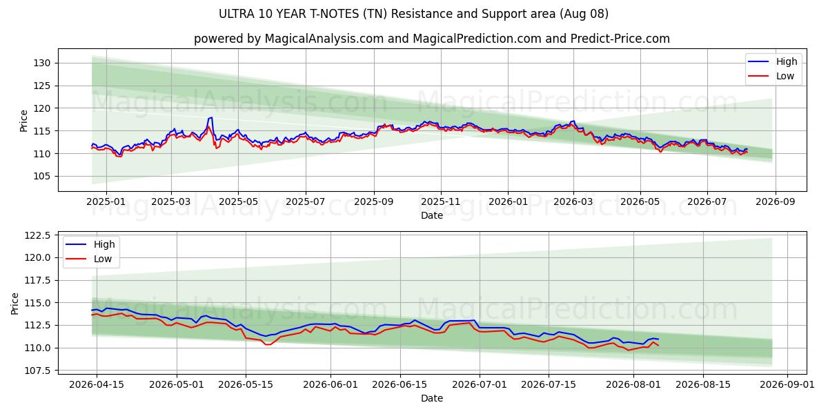  अल्ट्रा 10 साल टी-नोट्स (TN) Support and Resistance area (07 Aug) 