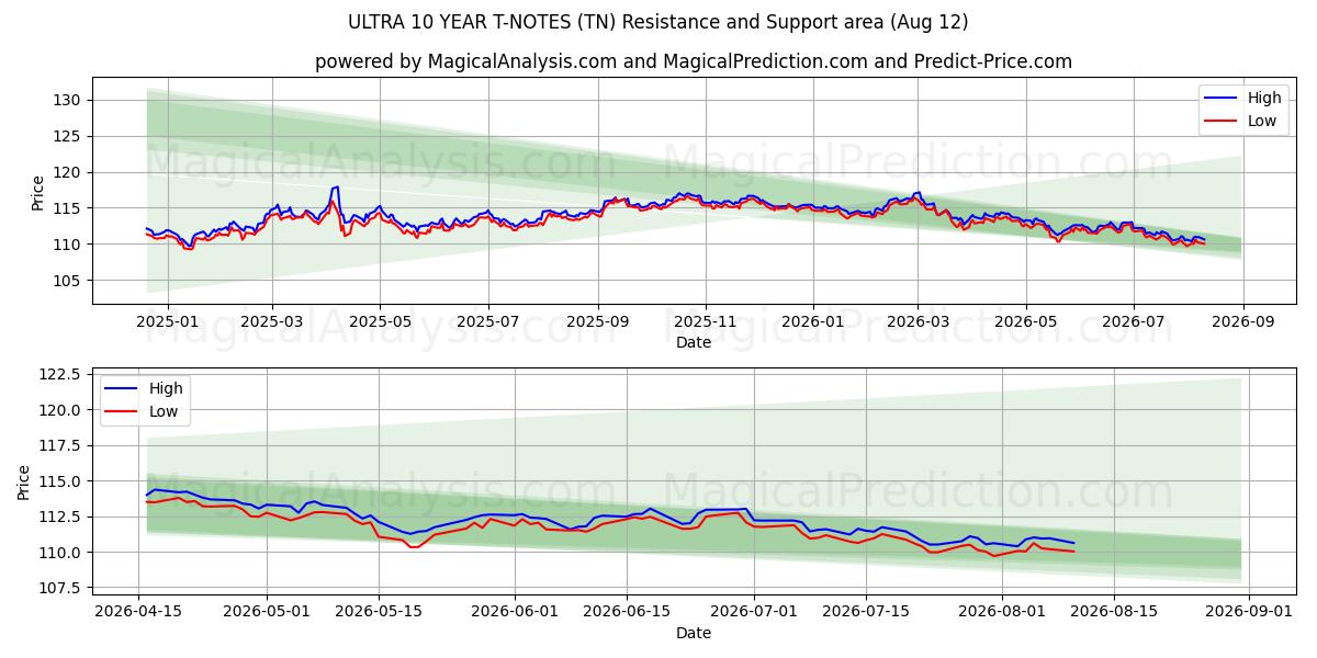  ULTRA 10-летние банкноты (TN) Support and Resistance area (10 Aug) 
