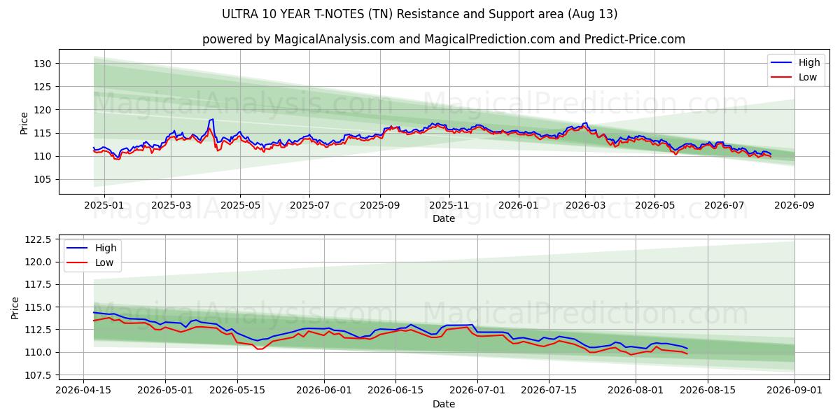  超10年期国债 (TN) Support and Resistance area (12 Aug) 