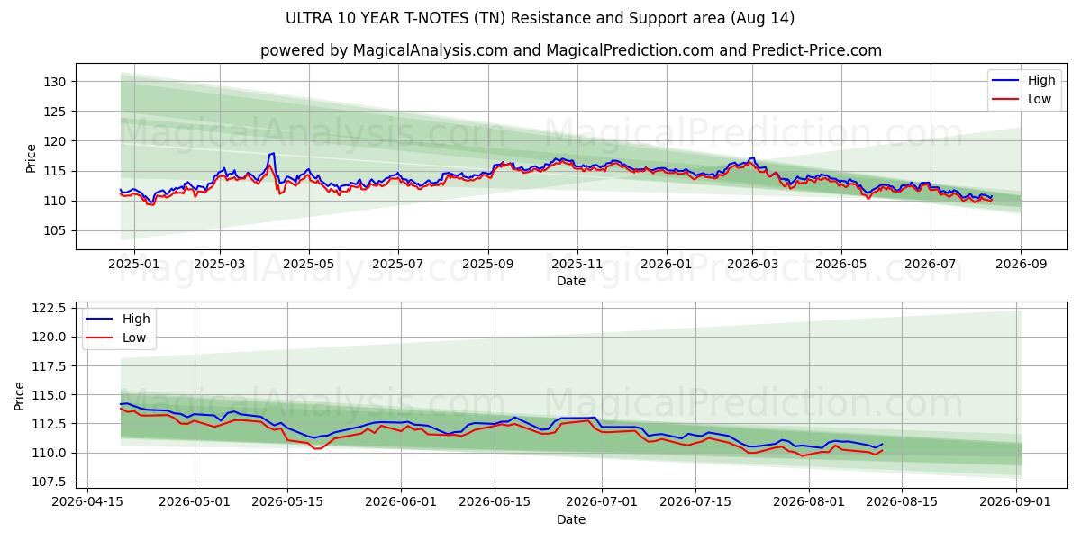  ULTRA 10 JAAR T-NOTEN (TN) Support and Resistance area (13 Aug) 