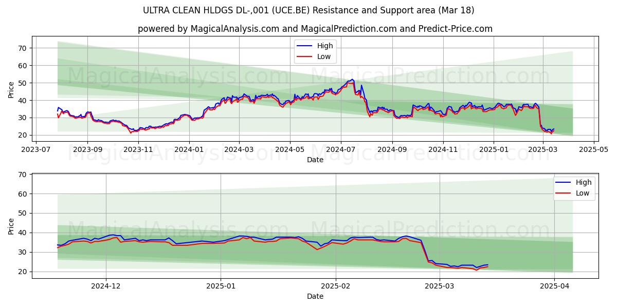  ULTRA CLEAN HLDGS DL-,001 (UCE.BE) Support and Resistance area (18 Mar) 