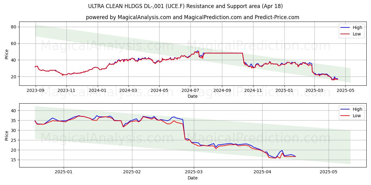  ULTRA CLEAN HLDGS DL-,001 (UCE.F) Support and Resistance area (18 Apr) 
