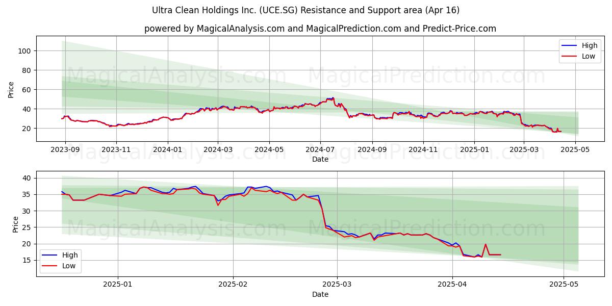  Ultra Clean Holdings Inc. (UCE.SG) Support and Resistance area (16 Apr) 