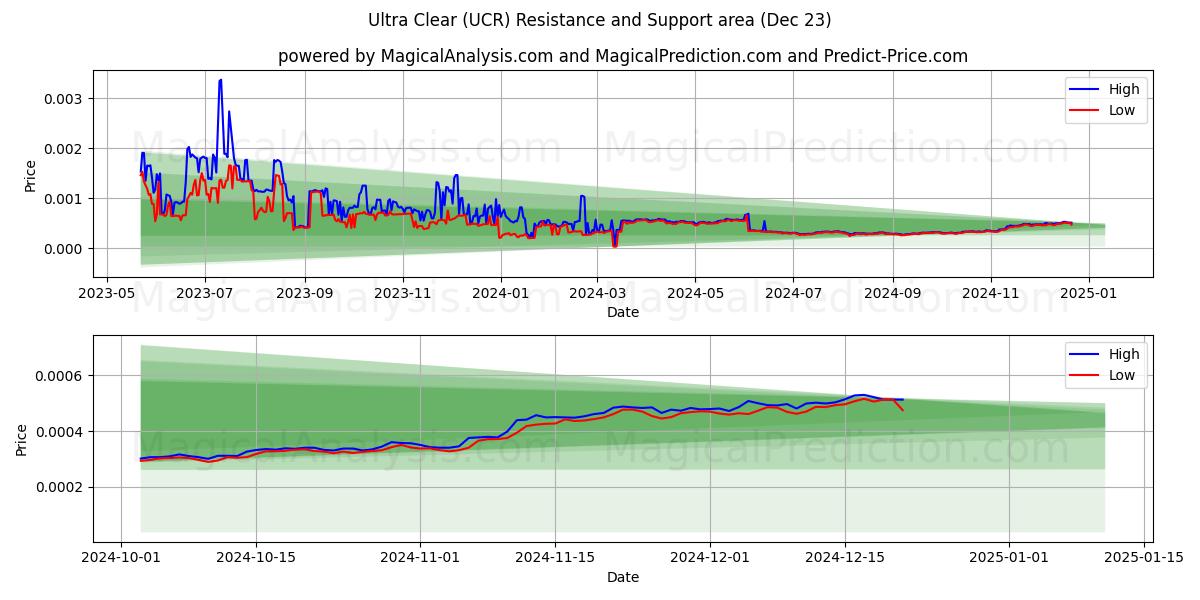  فائق الوضوح (UCR) Support and Resistance area (23 Dec) 