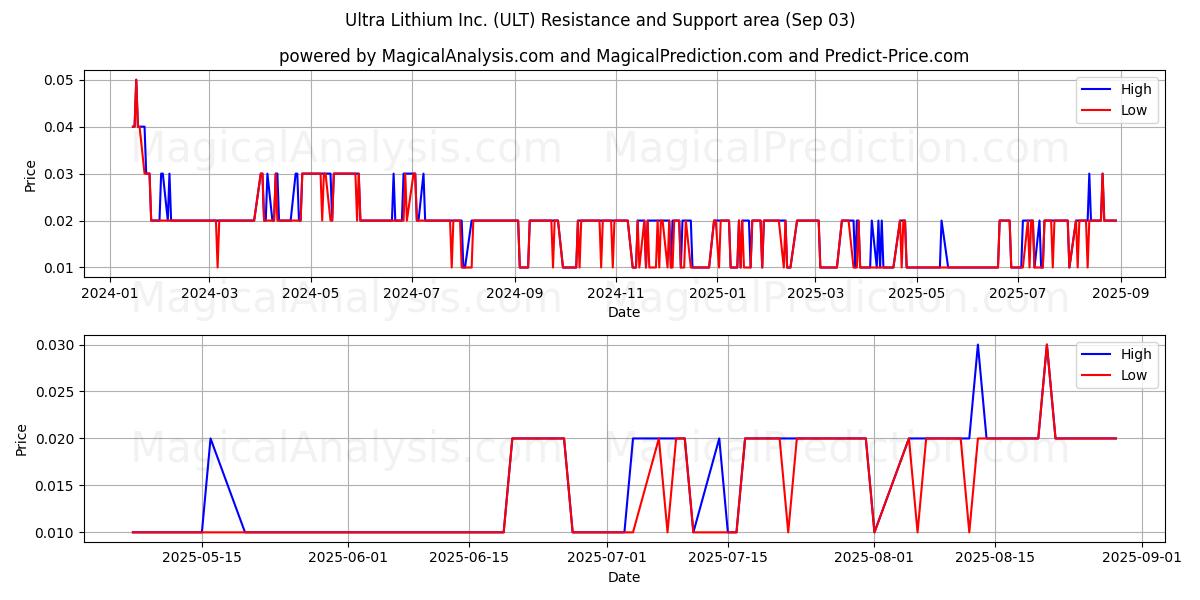  Ultra Lithium Inc. (ULT) Support and Resistance area (02 Sep) 