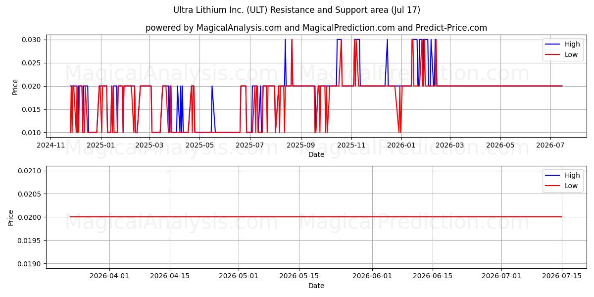  Ultra Lithium Inc. (ULT) Support and Resistance area (16 Jul) 