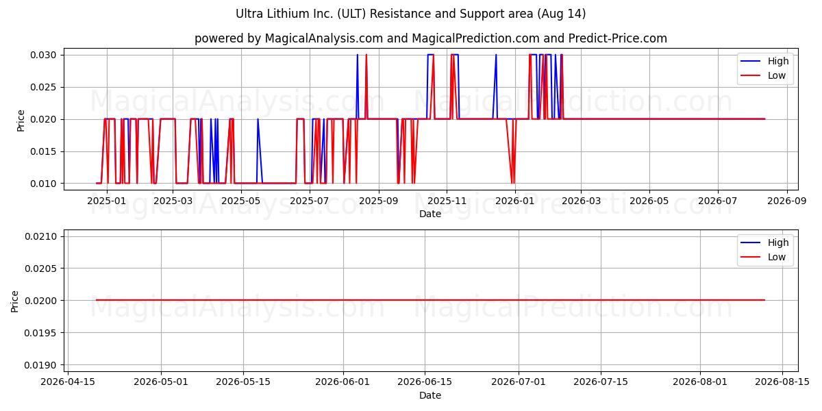  Ultra Lithium Inc. (ULT) Support and Resistance area (13 Aug) 