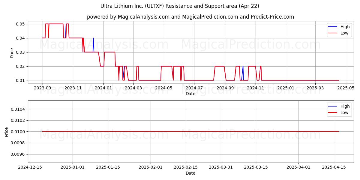  Ultra Lithium Inc. (ULTXF) Support and Resistance area (22 Apr) 