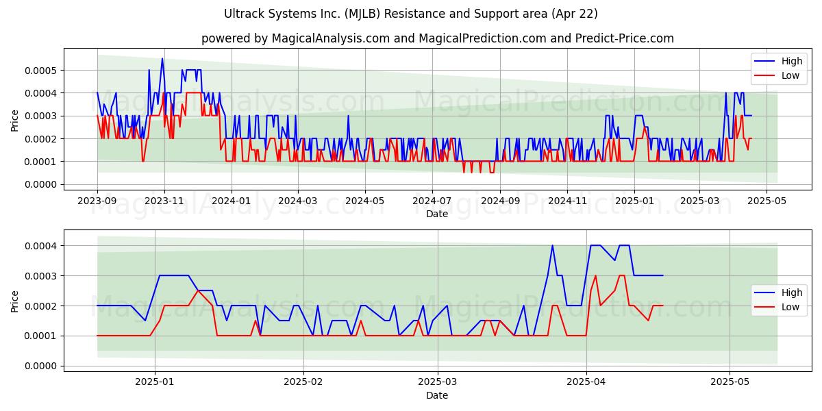  Ultrack Systems Inc. (MJLB) Support and Resistance area (22 Apr) 