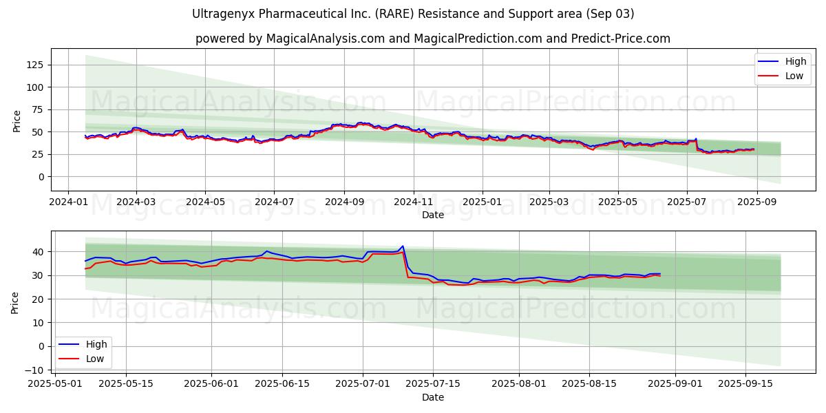  Ultragenyx Pharmaceutical Inc. (RARE) Support and Resistance area (02 Sep) 