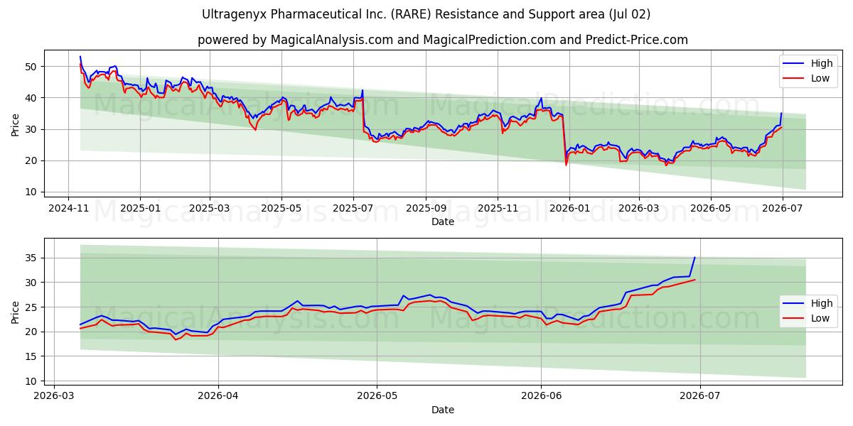  Ultragenyx Pharmaceutical Inc. (RARE) Support and Resistance area (01 Jul) 