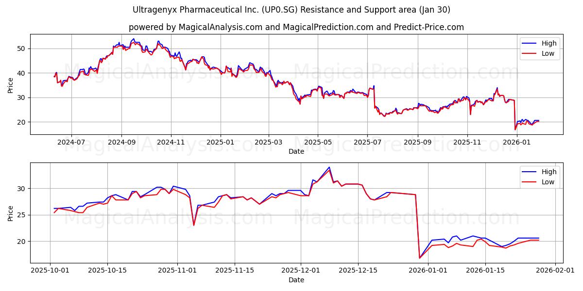  Ultragenyx Pharmaceutical Inc. (UP0.SG) Support and Resistance area (29 Jan) 