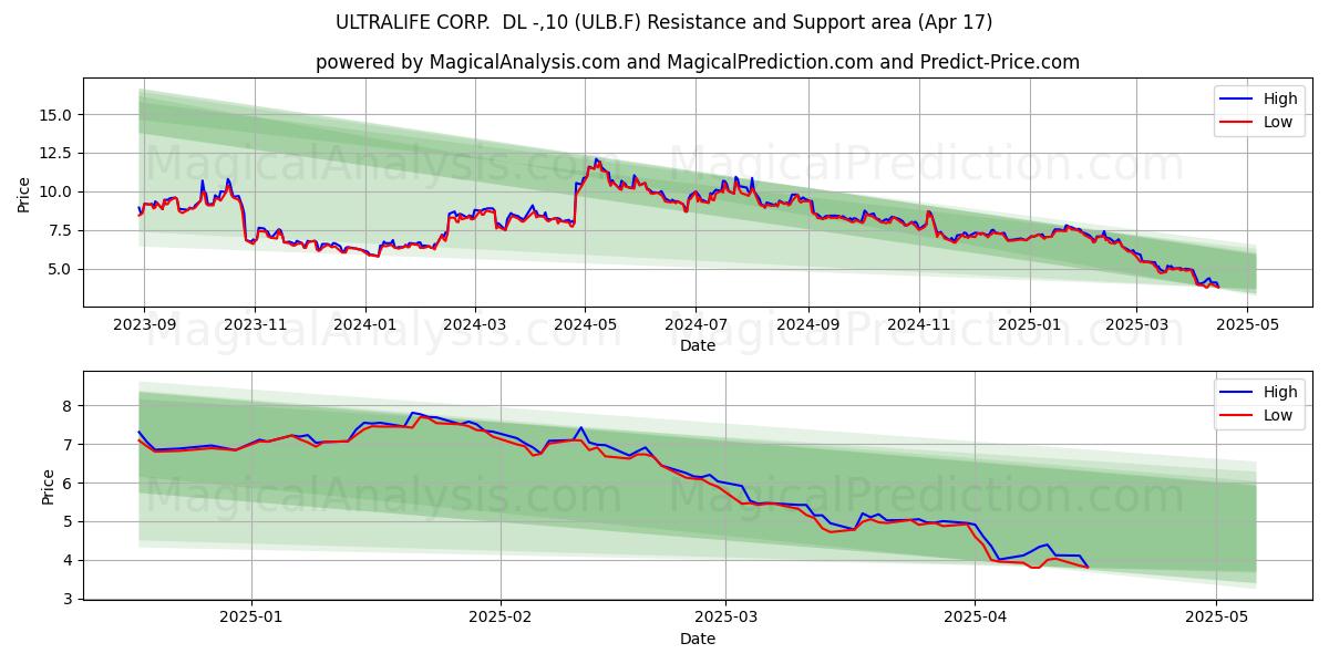  ULTRALIFE CORP.  DL -,10 (ULB.F) Support and Resistance area (17 Apr) 
