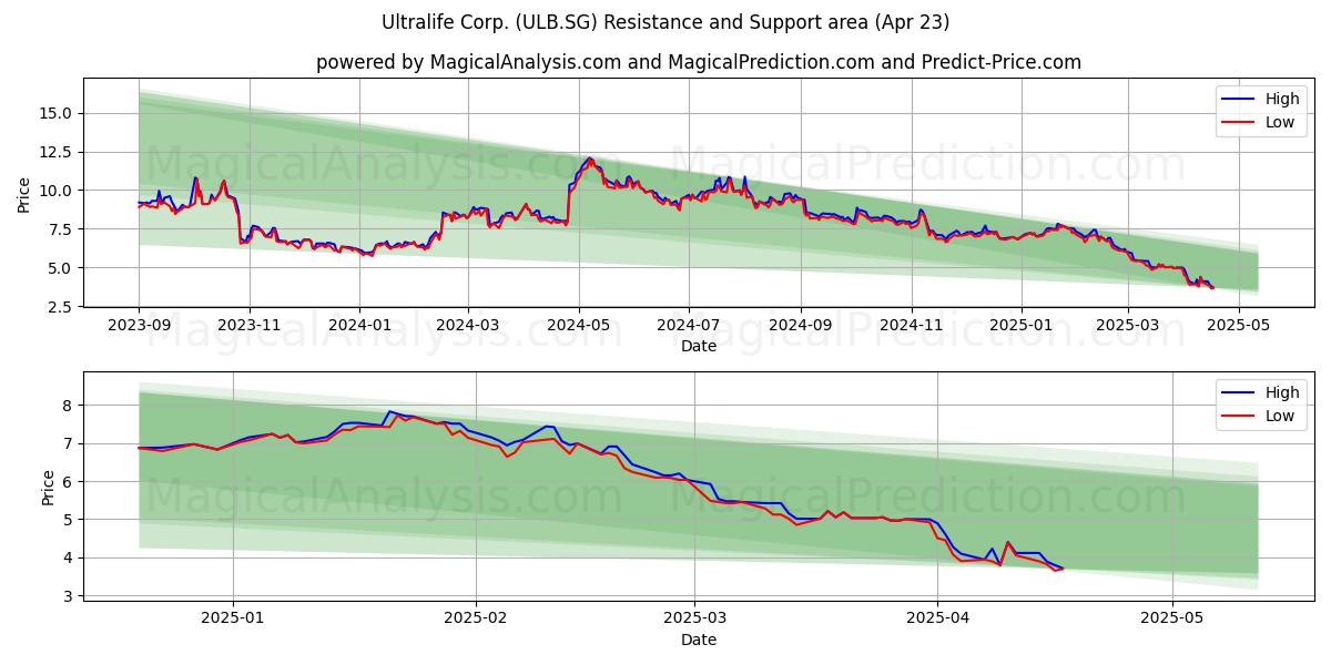  Ultralife Corp. (ULB.SG) Support and Resistance area (23 Apr) 