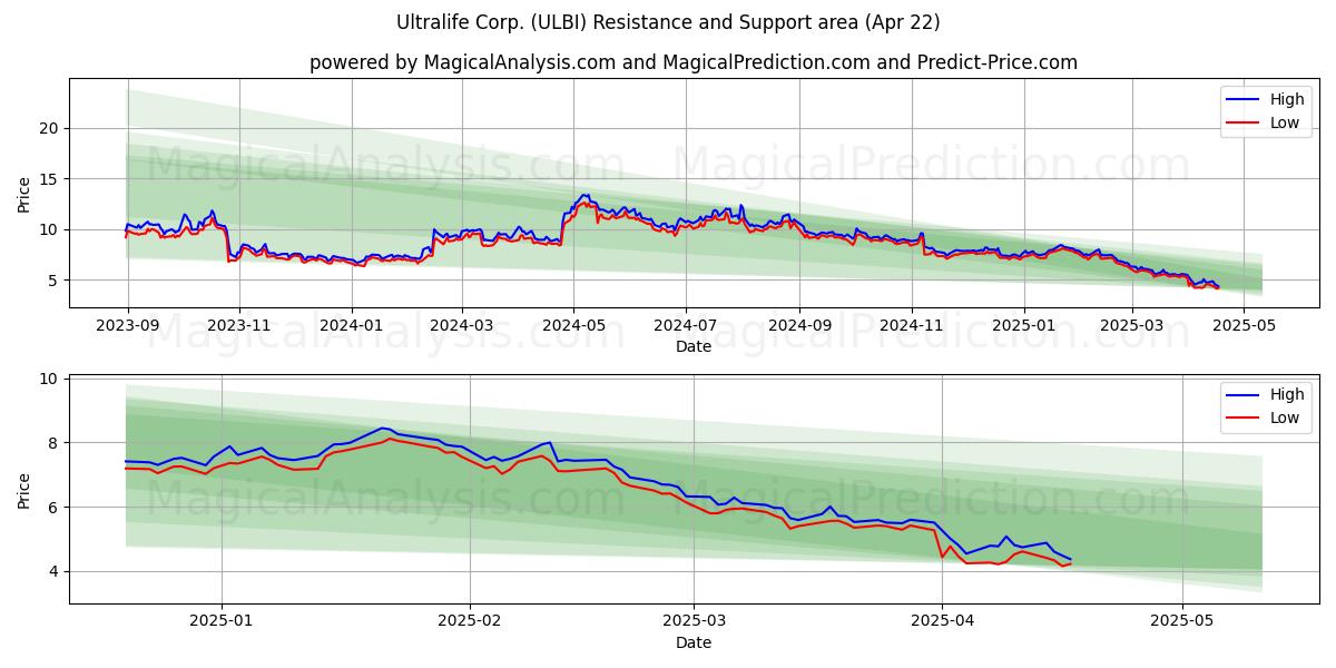  Ultralife Corp. (ULBI) Support and Resistance area (22 Apr) 