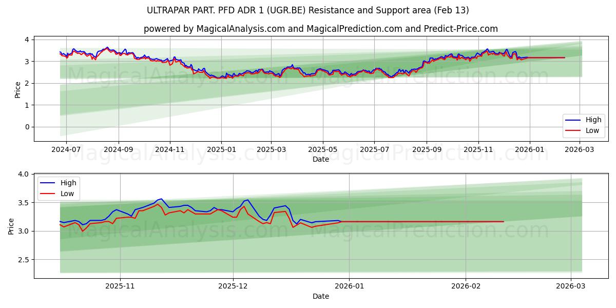  ULTRAPAR PART. PFD ADR 1 (UGR.BE) Support and Resistance area (12 Feb) 