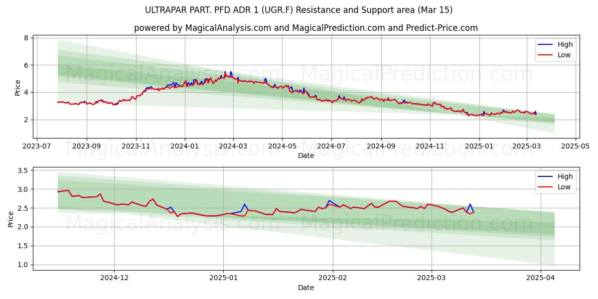  ULTRAPAR PART. PFD ADR 1 (UGR.F) Support and Resistance area (15 Mar) 