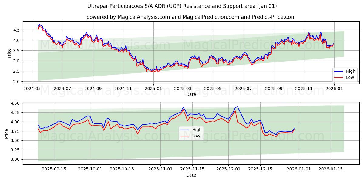  Ultrapar Participacoes S/A ADR (UGP) Support and Resistance area (31 Dec) 