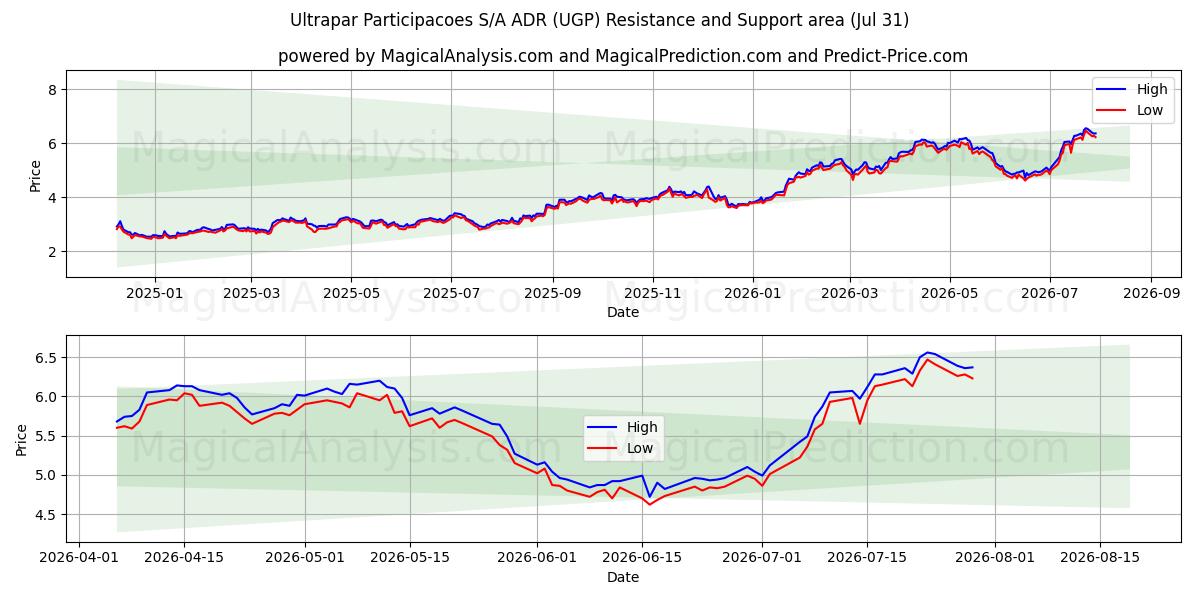  Ultrapar Participacoes S/A ADR (UGP) Support and Resistance area (30 Jul) 