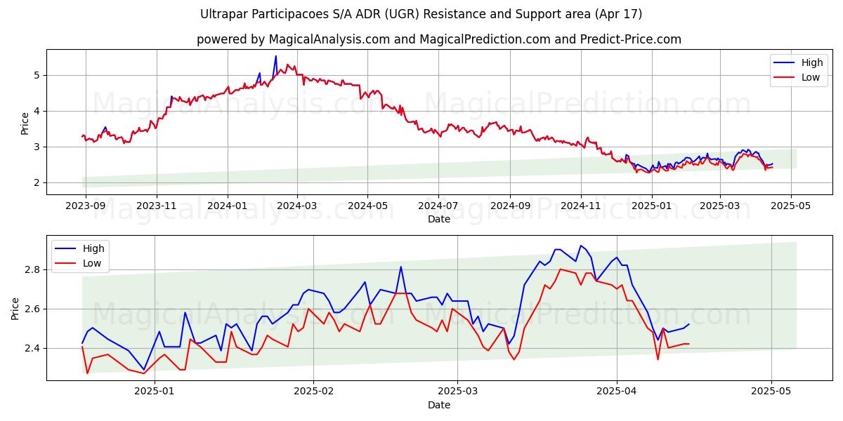  Ultrapar Participacoes S/A ADR (UGR) Support and Resistance area (17 Apr) 