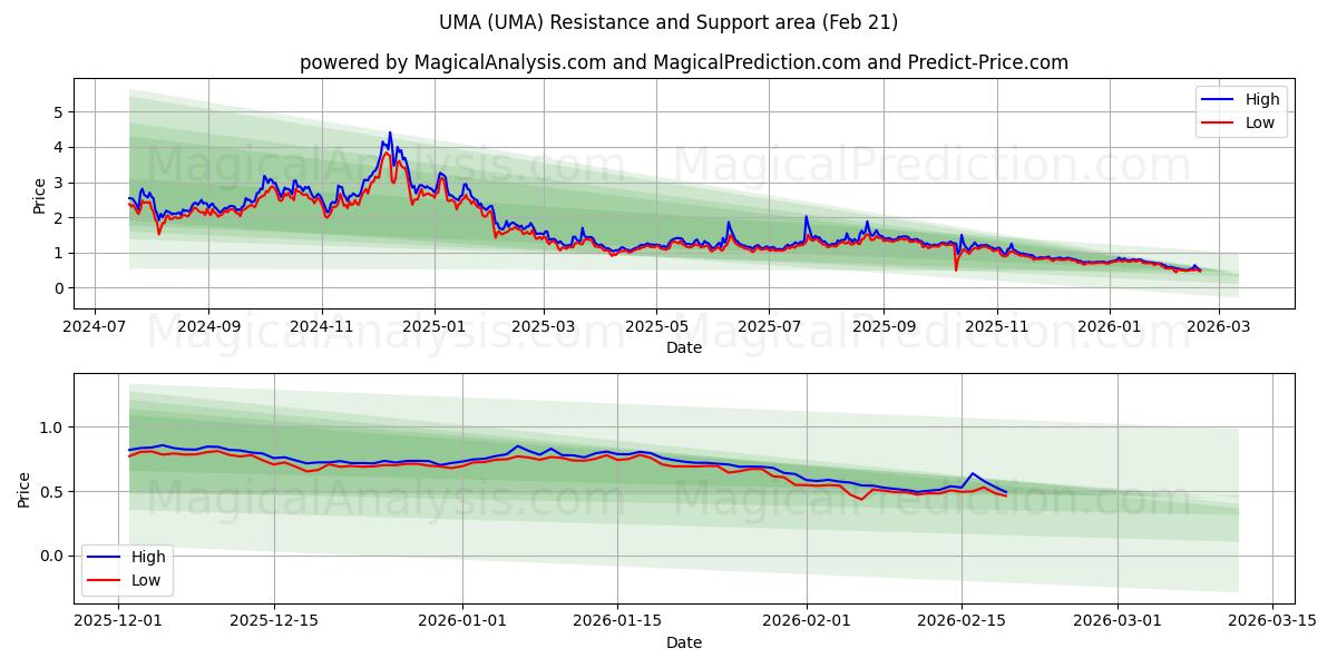  UMA (UMA) Support and Resistance area (20 Feb) 