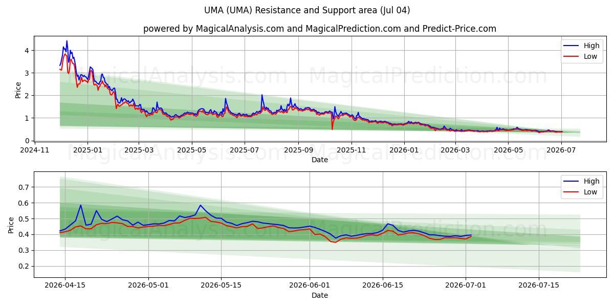  UMA (UMA) Support and Resistance area (03 Jul) 