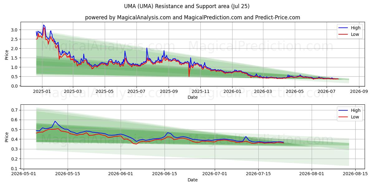  UMA (UMA) Support and Resistance area (24 Jul) 