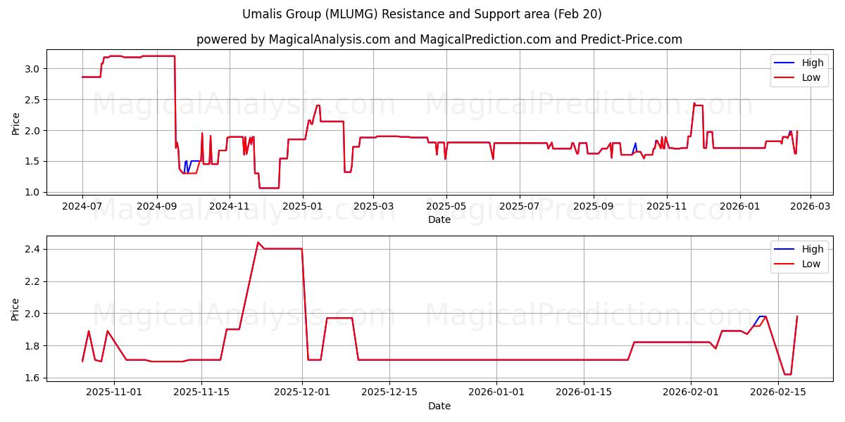  Umalis Group (MLUMG) Support and Resistance area (19 Feb) 