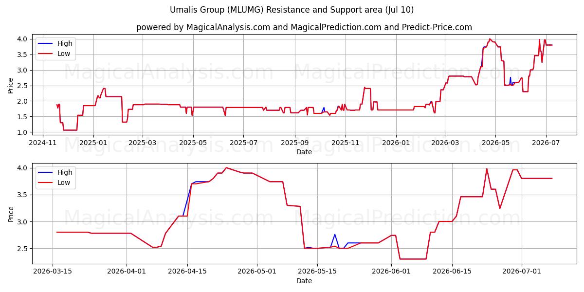  Umalis Group (MLUMG) Support and Resistance area (09 Jul) 