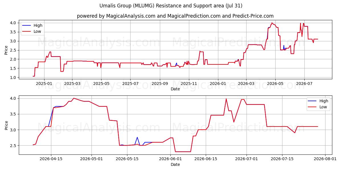  Umalis Group (MLUMG) Support and Resistance area (30 Jul) 