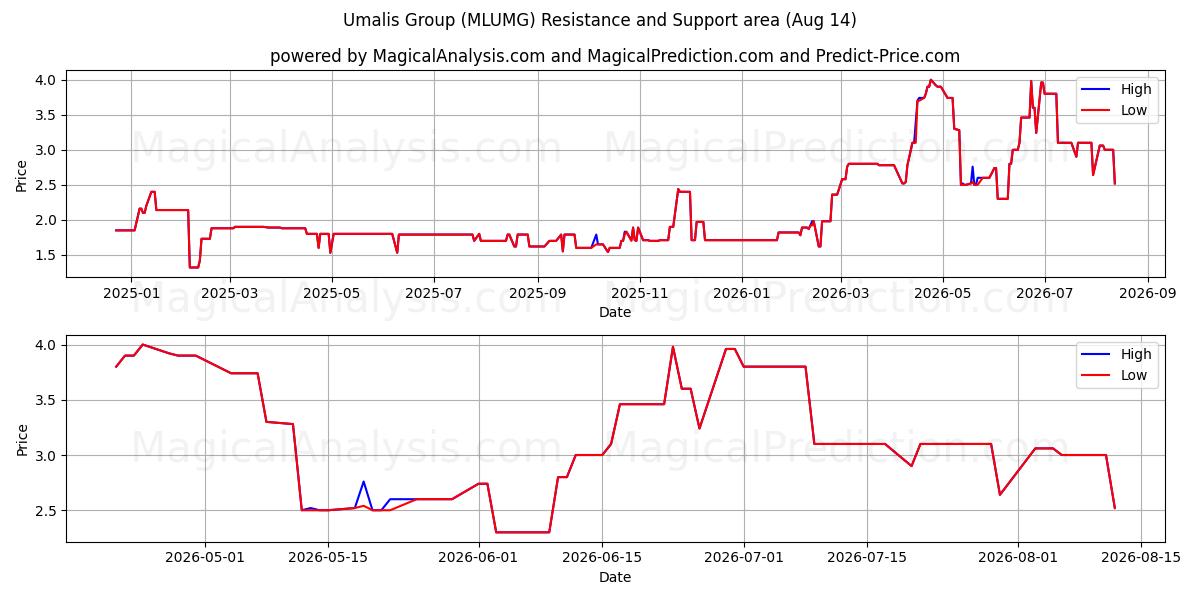  Umalis Group (MLUMG) Support and Resistance area (13 Aug) 