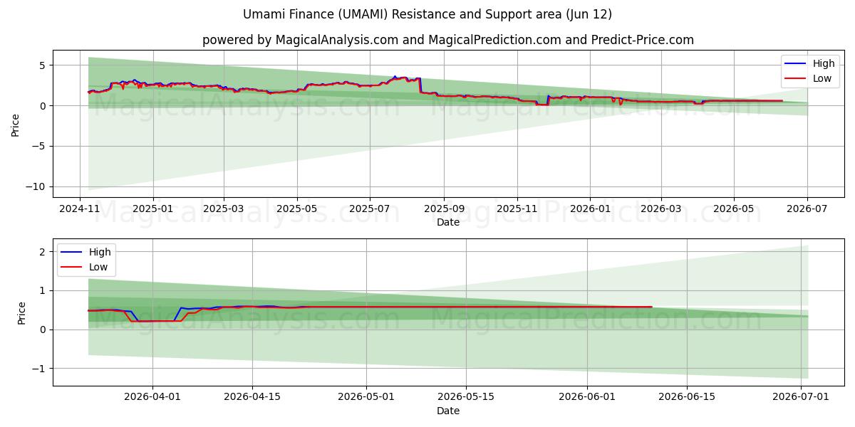  鲜味财经 (UMAMI) Support and Resistance area (11 Jun) 