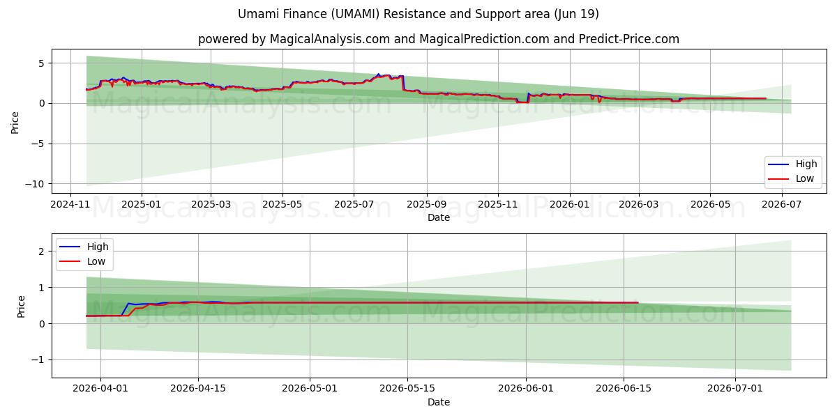  أومامي المالية (UMAMI) Support and Resistance area (18 Jun) 