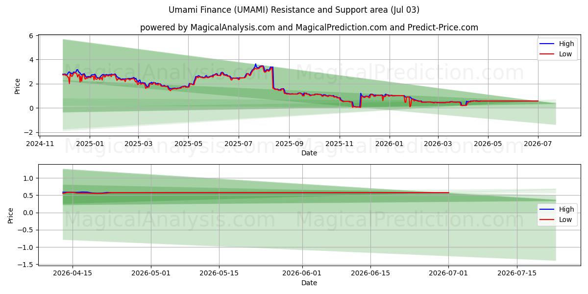  うまみファイナンス (UMAMI) Support and Resistance area (02 Jul) 