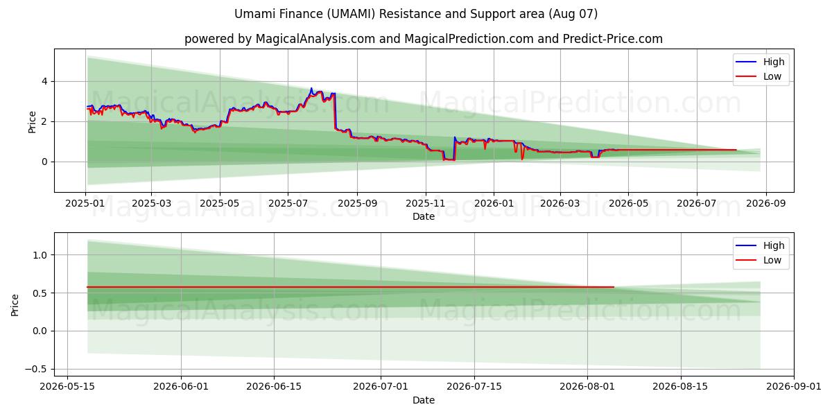  Umami Finance (UMAMI) Support and Resistance area (06 Aug) 
