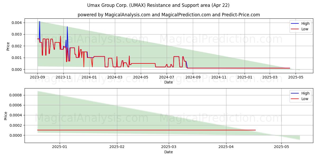  Umax Group Corp. (UMAX) Support and Resistance area (22 Apr) 