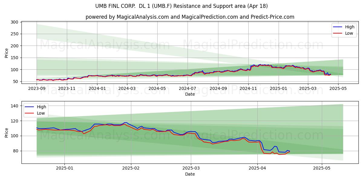  UMB FINL CORP.  DL 1 (UMB.F) Support and Resistance area (18 Apr) 