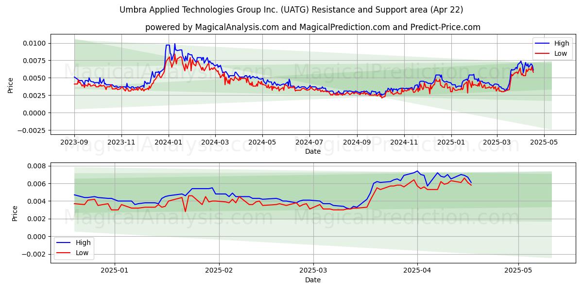  Umbra Applied Technologies Group Inc. (UATG) Support and Resistance area (22 Apr) 