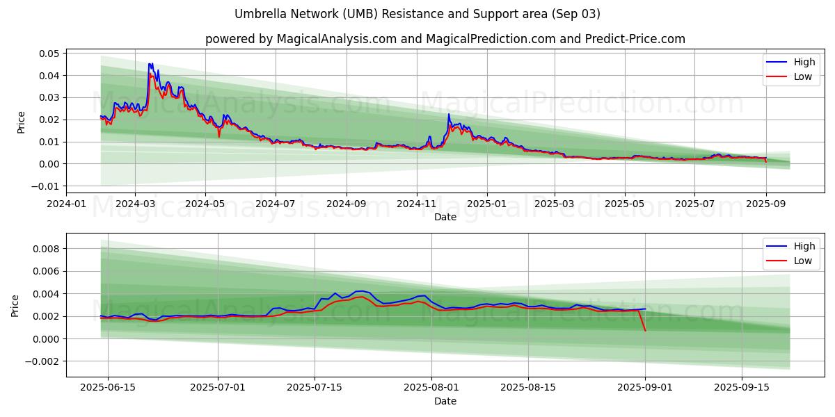  Umbrella Network (UMB) Support and Resistance area (02 Sep) 