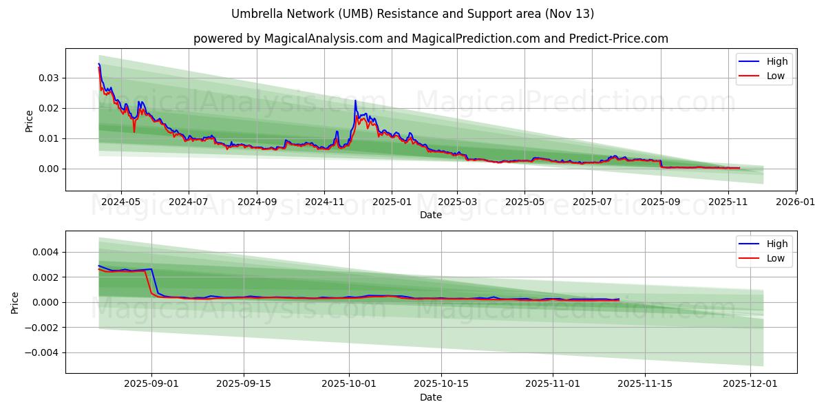  Зонтичная сеть (UMB) Support and Resistance area (12 Nov) 