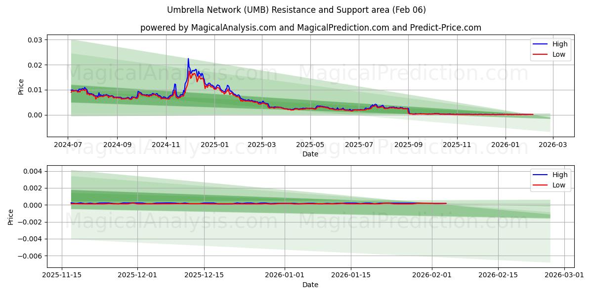  우산 네트워크 (UMB) Support and Resistance area (05 Feb) 