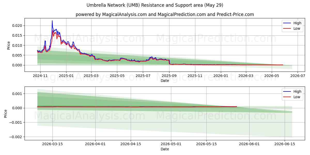  Umbrella Network (UMB) Support and Resistance area (28 May) 