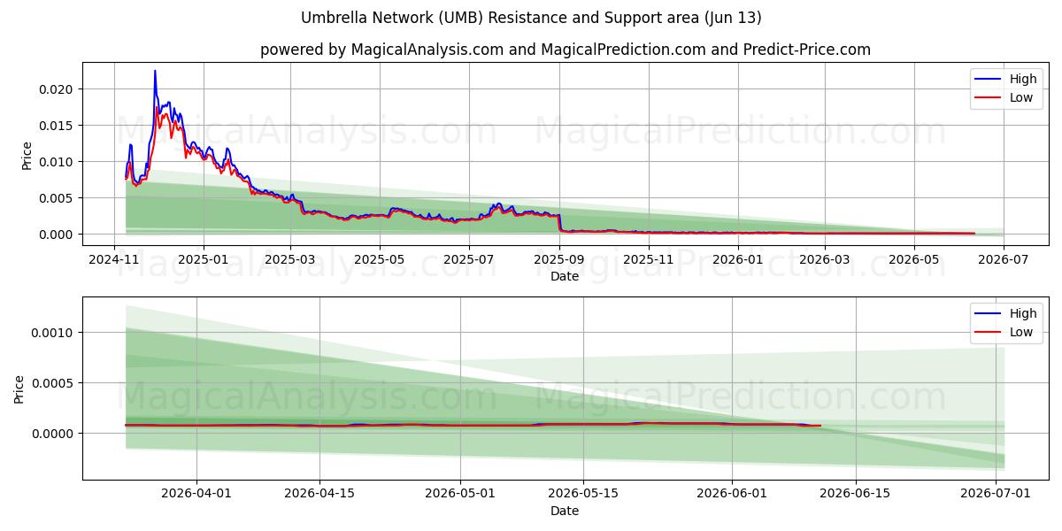  Paraplynettverk (UMB) Support and Resistance area (12 Jun) 