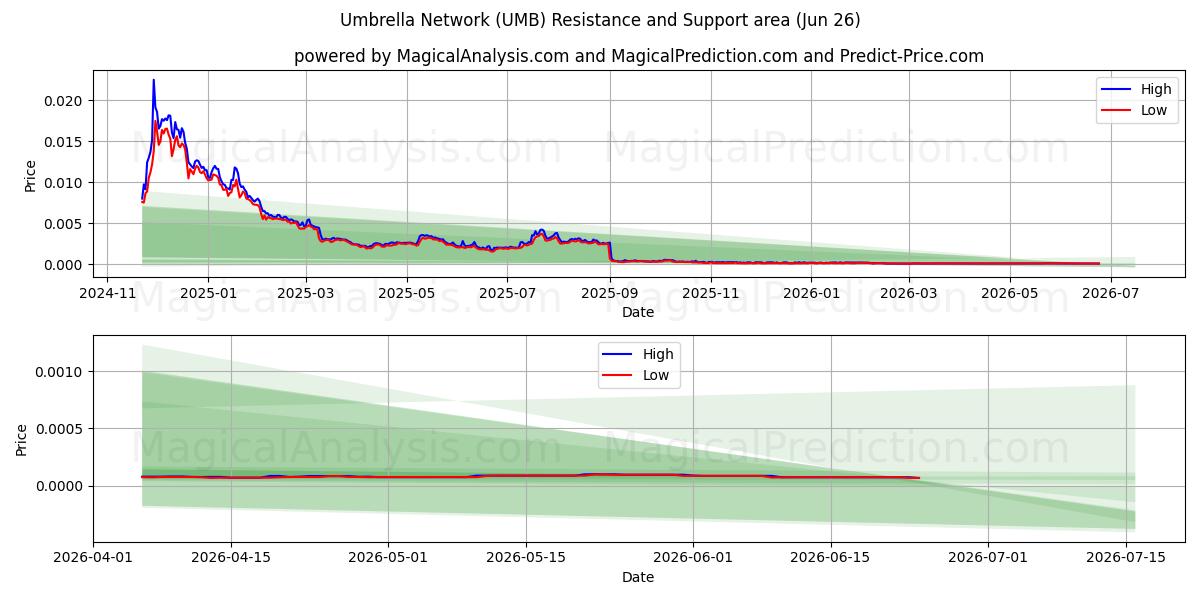  Paraply netværk (UMB) Support and Resistance area (25 Jun) 